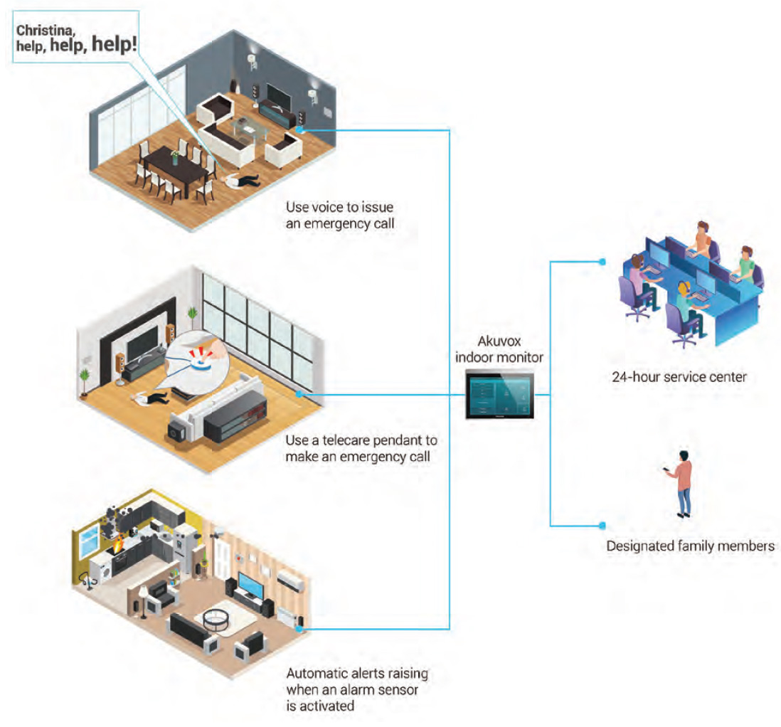 Akuvox EP10 Telecare Pedant system overview