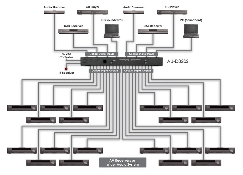 CYP 8 to 20 Digital Audio Switchable Distribution Amplifier AU-D820S